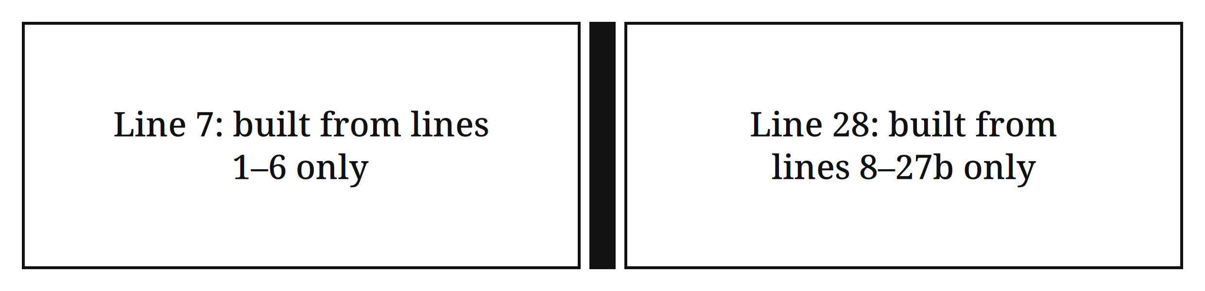 Split card — Line 7: built from lines 1–6 only; Line 28: built from lines 8–27b only; a wall drawn between the two columns
