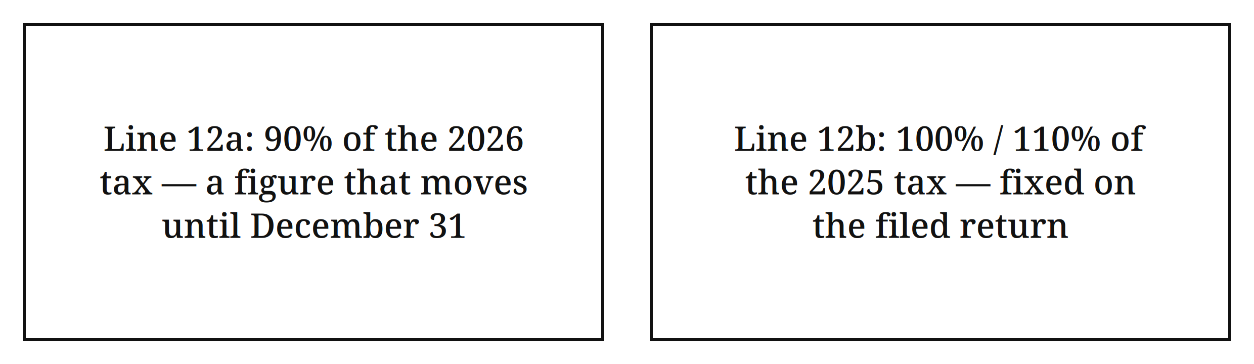 Split card — Line 12a: 90% of the 2026 tax — a figure that moves until December 31; Line 12b: 100% / 110% of the 2025 tax — fixed on the filed return