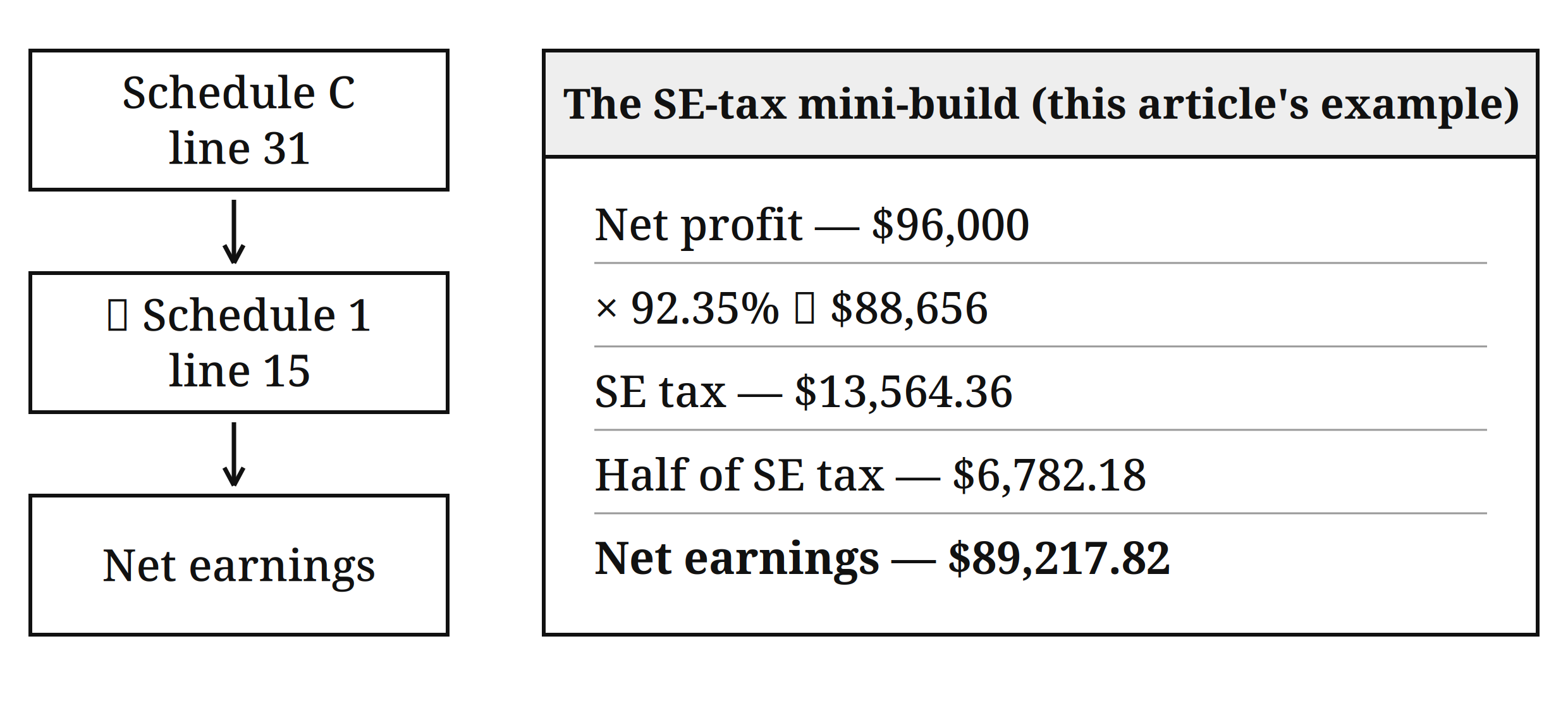 Chain diagram — Schedule C line 31 → minus Schedule 1 line 15 → net earnings; the SE-tax mini-build beside it