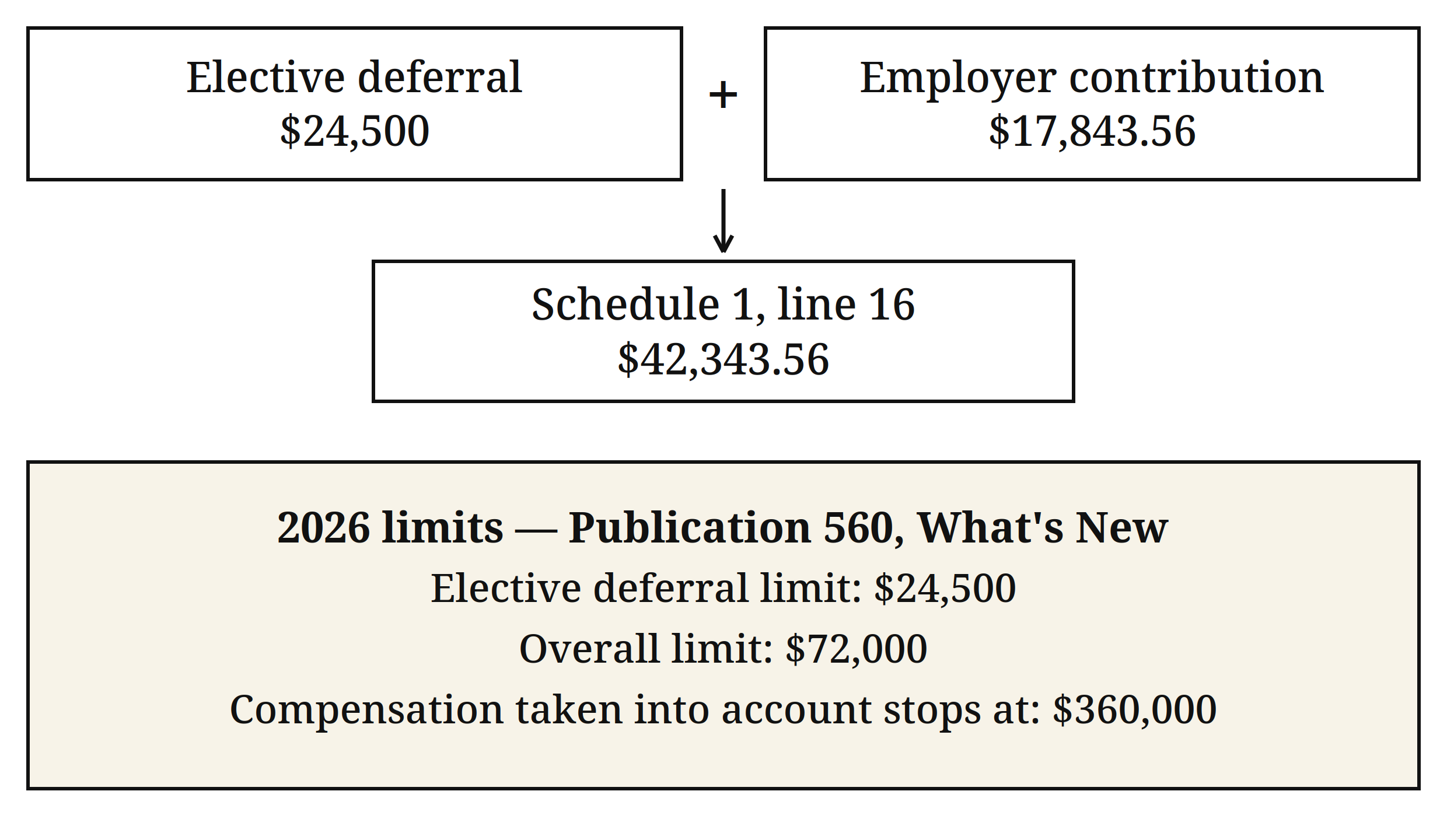 Two-component build diagram — elective deferral + employer contribution → Schedule 1 line 16; limits card with the 2026 What's New figures